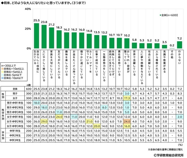 学研教育総合研究所調べ　「“推し”がいる」　小学生53%、中学生62%、高校生71%　“推し”のジャンル1位は？　小学生男子と高校生男子は「YouTuber」、中学生女子と高校生女子は「アイドル」、小学生女子と中学生男子は「アニメ・まんがキャラクター」
