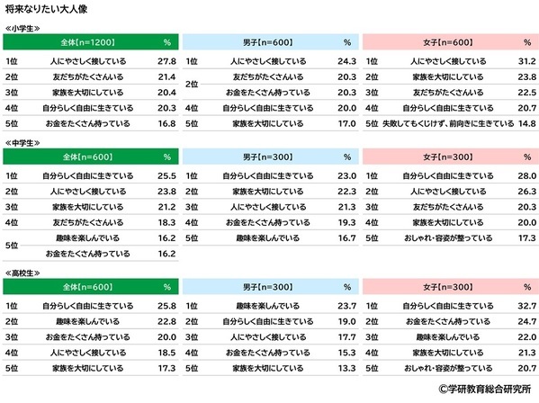 学研教育総合研究所調べ　「“推し”がいる」　小学生53%、中学生62%、高校生71%　“推し”のジャンル1位は？　小学生男子と高校生男子は「YouTuber」、中学生女子と高校生女子は「アイドル」、小学生女子と中学生男子は「アニメ・まんがキャラクター」