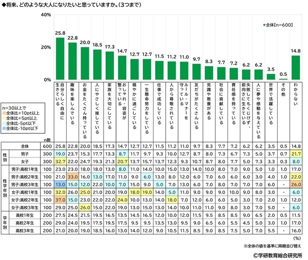 学研教育総合研究所調べ　「“推し”がいる」　小学生53%、中学生62%、高校生71%　“推し”のジャンル1位は？　小学生男子と高校生男子は「YouTuber」、中学生女子と高校生女子は「アイドル」、小学生女子と中学生男子は「アニメ・まんがキャラクター」