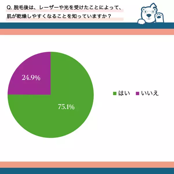 約7割が脱毛直後に気になった肌症状があると回答！　脱毛後や日々の保湿ケアが健やかな肌づくりの鍵　～クレシオが、脱毛と脱毛後のケアの実態調査を実施～