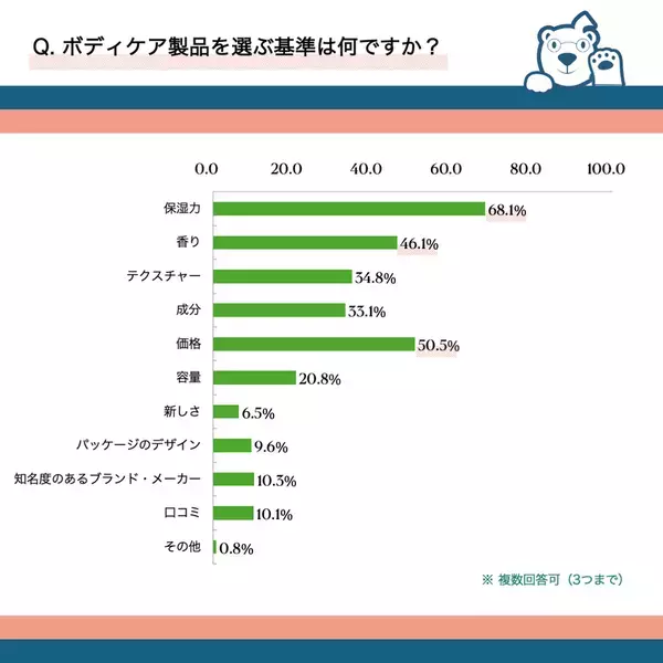 約7割が脱毛直後に気になった肌症状があると回答！　脱毛後や日々の保湿ケアが健やかな肌づくりの鍵　～クレシオが、脱毛と脱毛後のケアの実態調査を実施～
