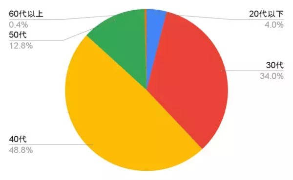 ＜10代のSNS利用実態調査＞親の7割が“時短ルール”設定、SNS時代の通信料金管理の最新動向