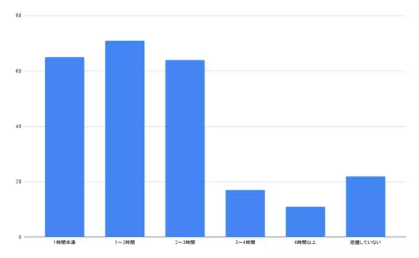 ＜10代のSNS利用実態調査＞親の7割が“時短ルール”設定、SNS時代の通信料金管理の最新動向
