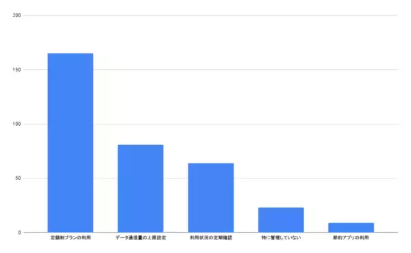 ＜10代のSNS利用実態調査＞親の7割が“時短ルール”設定、SNS時代の通信料金管理の最新動向