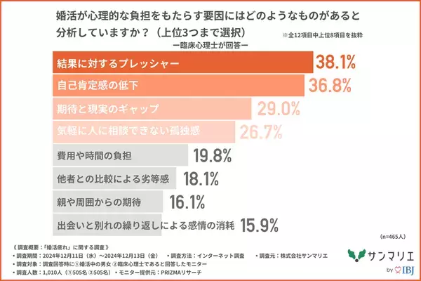 「婚活疲れ」を感じている婚活中の男女は約8割！「疲れ」を感じるのは「期待した出会いが進展しなかったとき」や「メッセージのやり取り」が上位に！？