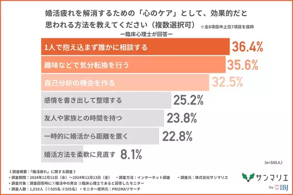 「婚活疲れ」を感じている婚活中の男女は約8割！「疲れ」を感じるのは「期待した出会いが進展しなかったとき」や「メッセージのやり取り」が上位に！？