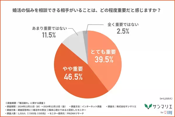 「婚活疲れ」を感じている婚活中の男女は約8割！「疲れ」を感じるのは「期待した出会いが進展しなかったとき」や「メッセージのやり取り」が上位に！？