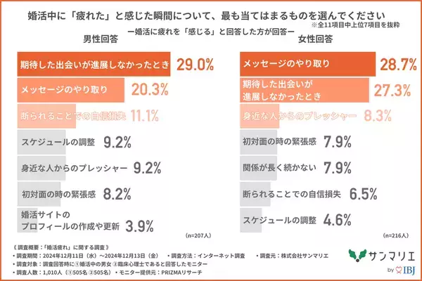「婚活疲れ」を感じている婚活中の男女は約8割！「疲れ」を感じるのは「期待した出会いが進展しなかったとき」や「メッセージのやり取り」が上位に！？