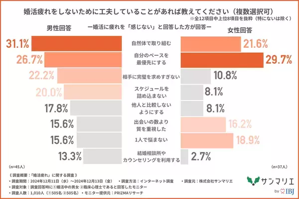「婚活疲れ」を感じている婚活中の男女は約8割！「疲れ」を感じるのは「期待した出会いが進展しなかったとき」や「メッセージのやり取り」が上位に！？