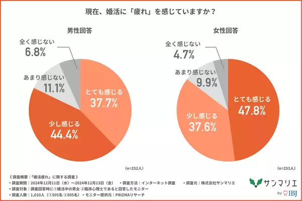 「婚活疲れ」を感じている婚活中の男女は約8割！「疲れ」を感じるのは「期待した出会いが進展しなかったとき」や「メッセージのやり取り」が上位に！？