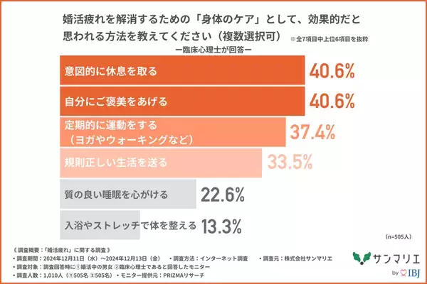 「婚活疲れ」を感じている婚活中の男女は約8割！「疲れ」を感じるのは「期待した出会いが進展しなかったとき」や「メッセージのやり取り」が上位に！？