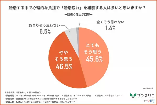 「婚活疲れ」を感じている婚活中の男女は約8割！「疲れ」を感じるのは「期待した出会いが進展しなかったとき」や「メッセージのやり取り」が上位に！？