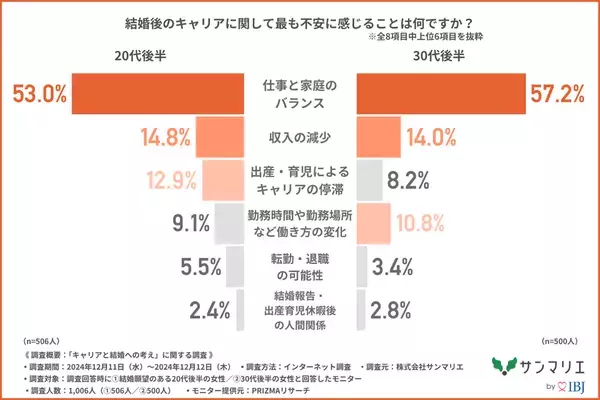 【20代後半～30代後半の女性1,000名に調査！】約7割の未婚女性が「結婚後もキャリアを継続したい」と回答！働く女性の理想のパートナーとは？