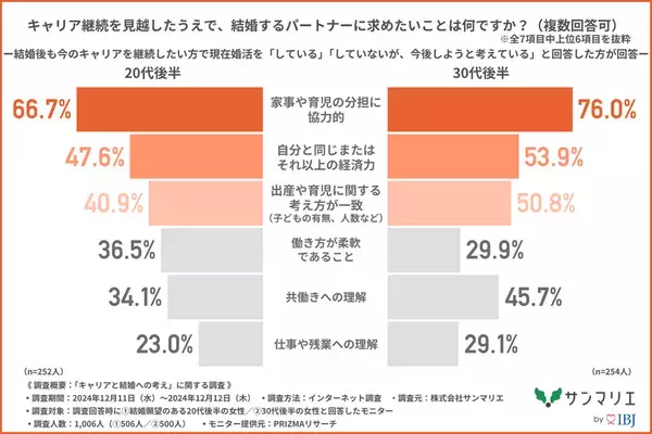 【20代後半～30代後半の女性1,000名に調査！】約7割の未婚女性が「結婚後もキャリアを継続したい」と回答！働く女性の理想のパートナーとは？