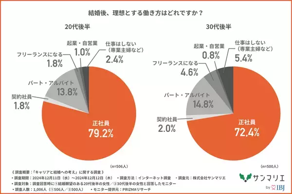 【20代後半～30代後半の女性1,000名に調査！】約7割の未婚女性が「結婚後もキャリアを継続したい」と回答！働く女性の理想のパートナーとは？
