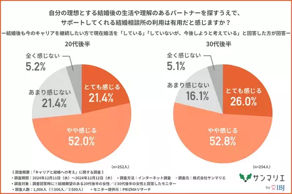 【20代後半～30代後半の女性1,000名に調査！】約7割の未婚女性が「結婚後もキャリアを継続したい」と回答！働く女性の理想のパートナーとは？