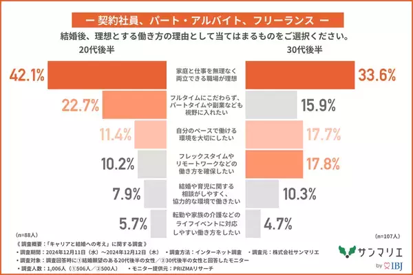 【20代後半～30代後半の女性1,000名に調査！】約7割の未婚女性が「結婚後もキャリアを継続したい」と回答！働く女性の理想のパートナーとは？