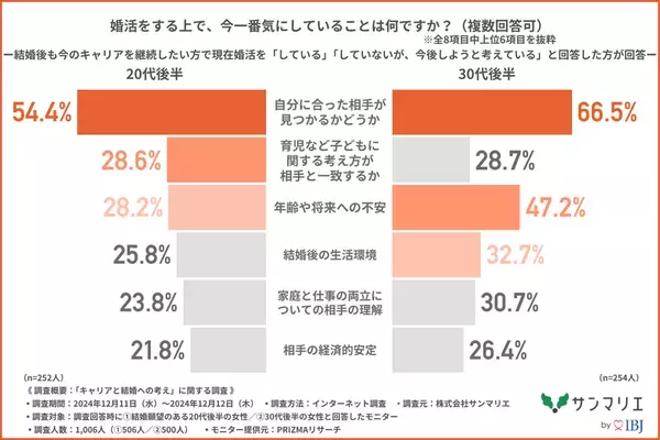 【20代後半～30代後半の女性1,000名に調査！】約7割の未婚女性が「結婚後もキャリアを継続したい」と回答！働く女性の理想のパートナーとは？