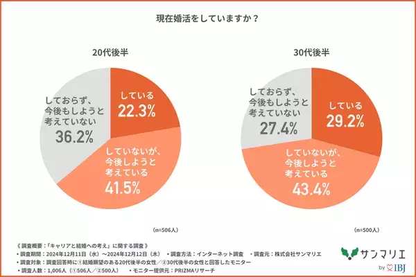 【20代後半～30代後半の女性1,000名に調査！】約7割の未婚女性が「結婚後もキャリアを継続したい」と回答！働く女性の理想のパートナーとは？