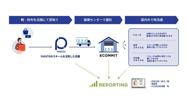 バッグ業界初！サックスバーHDが資源循環サービス「PASSTO」による、使わなくなった鞄・財布の店頭回収を関東エリアの30店舗で開始(1月15日～)