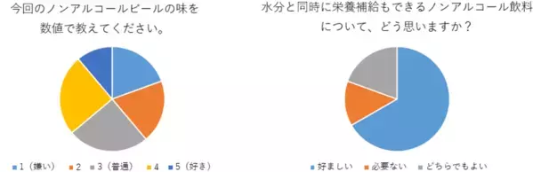 一関工業高等専門学校が地元の酒造会社とタッグを組み牡蠣を使った「栄養補助飲料としてのノンアルコールビール」第3弾を開発中