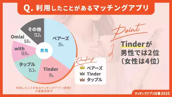 【2025年最新版】マッチングアプリカオスマップを公開