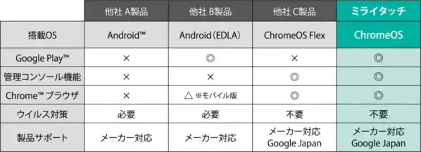 インクルーシブ電子黒板 MIRAI TOUCHを提供するさつきが、電子黒板に搭載可能なChromebox OPSを発表