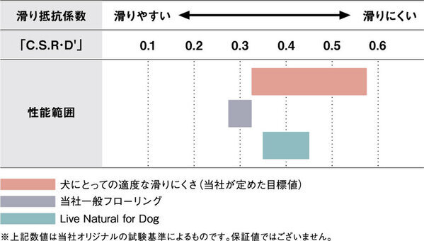 導入実績200,000m2！愛犬が滑りにくい天然木フローリングに挽き板の「Live Natural Premium for Dog」が新登場！