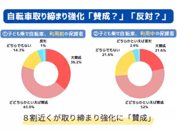 自転車罰則強化アンケート調査レポートを公開！80％の保護者が『賛成』と回答