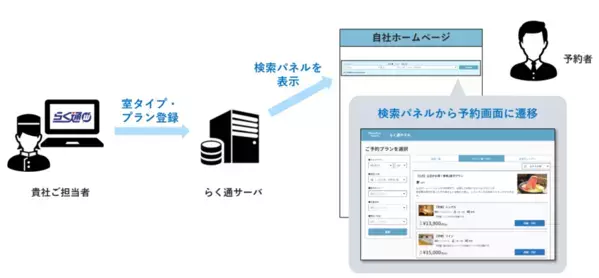 宿泊施設向け旅行会社・予約サイト一元管理システム「らく通with」の新サービス「自社予約システム」が提供開始！