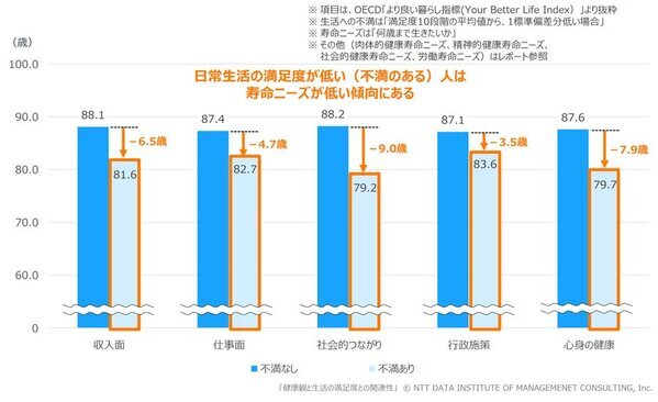 【健康意識に関する調査】「健康で暮らしたい年齢」最大94.9歳に対して「生きたい年齢」は86.5歳―「健康でありたい」が「生きたい」を上回る傾向
