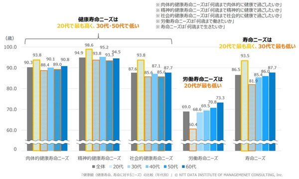 【健康意識に関する調査】「健康で暮らしたい年齢」最大94.9歳に対して「生きたい年齢」は86.5歳―「健康でありたい」が「生きたい」を上回る傾向