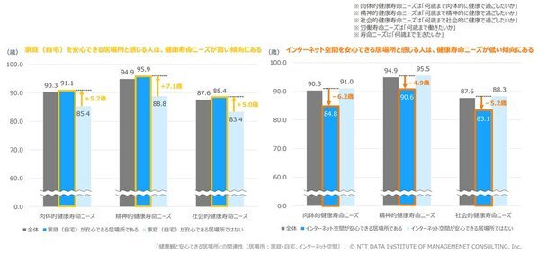 【健康意識に関する調査】「健康で暮らしたい年齢」最大94.9歳に対して「生きたい年齢」は86.5歳―「健康でありたい」が「生きたい」を上回る傾向