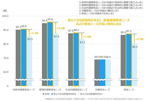 【健康意識に関する調査】「健康で暮らしたい年齢」最大94.9歳に対して「生きたい年齢」は86.5歳―「健康でありたい」が「生きたい」を上回る傾向