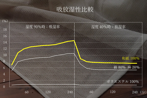 自然素材のカーテンを扱う『KURASIKU』から土に還る人気シリーズ「kami」の新商品が1/6発売！「和紙100％×編み」に挑戦！