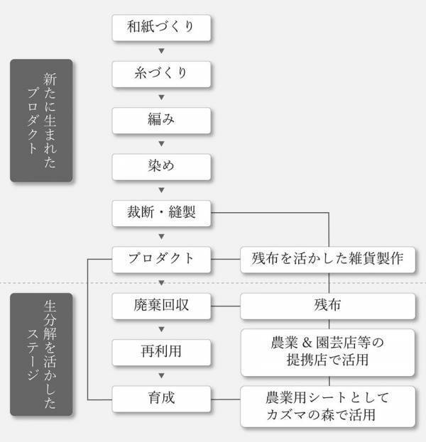 自然素材のカーテンを扱う『KURASIKU』から土に還る人気シリーズ「kami」の新商品が1/6発売！「和紙100％×編み」に挑戦！