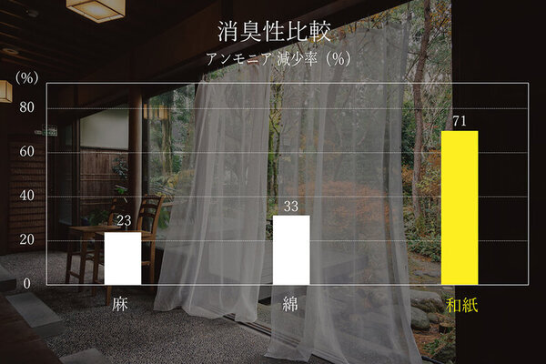 自然素材のカーテンを扱う『KURASIKU』から土に還る人気シリーズ「kami」の新商品が1/6発売！「和紙100％×編み」に挑戦！