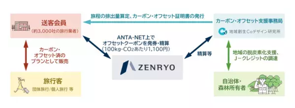 持続可能な観光の実現へ！全旅と地域創生Coデザイン研究所、全旅クーポンにおけるカーボン・オフセット支援事業を開始