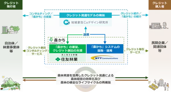 森林価値創造プラットフォームの活用に関する住友林業・NTT Comとの連携について