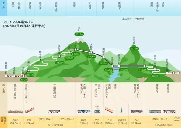 立山黒部アルペンルート、2025年4月15日(火)より「立山トンネル電気バス」運行予定！