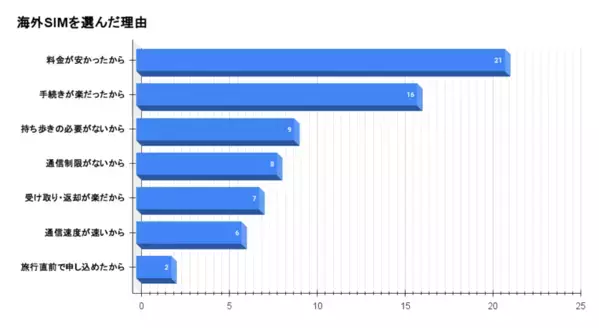 海外旅行の通信手段として最も選ばれているのは？205名にアンケート｜渡航先や滞在日数・人数別の調査結果