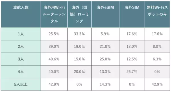 海外旅行の通信手段として最も選ばれているのは？205名にアンケート｜渡航先や滞在日数・人数別の調査結果
