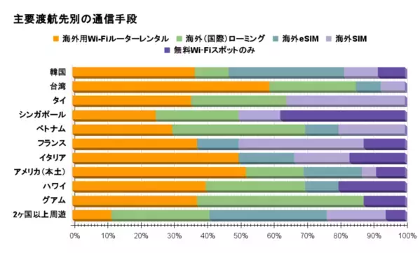 海外旅行の通信手段として最も選ばれているのは？205名にアンケート｜渡航先や滞在日数・人数別の調査結果