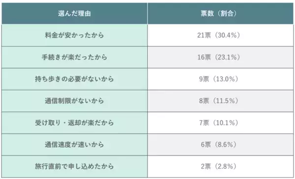 海外旅行の通信手段として最も選ばれているのは？205名にアンケート｜渡航先や滞在日数・人数別の調査結果