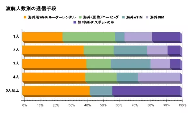 海外旅行の通信手段として最も選ばれているのは？205名にアンケート｜渡航先や滞在日数・人数別の調査結果