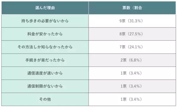 海外旅行の通信手段として最も選ばれているのは？205名にアンケート｜渡航先や滞在日数・人数別の調査結果