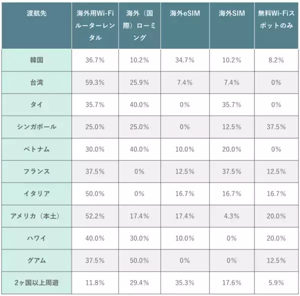 海外旅行の通信手段として最も選ばれているのは？205名にアンケート｜渡航先や滞在日数・人数別の調査結果