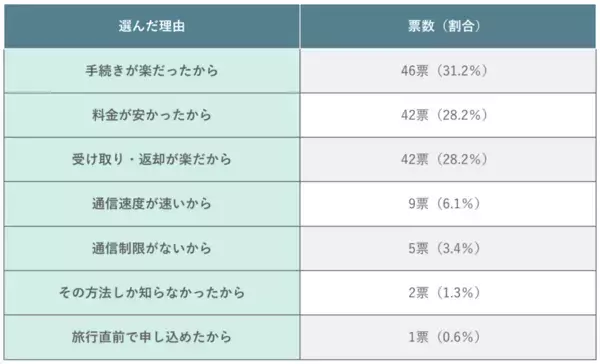 海外旅行の通信手段として最も選ばれているのは？205名にアンケート｜渡航先や滞在日数・人数別の調査結果