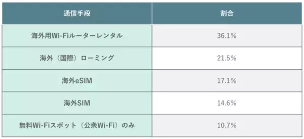 海外旅行の通信手段として最も選ばれているのは？205名にアンケート｜渡航先や滞在日数・人数別の調査結果