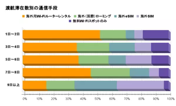 海外旅行の通信手段として最も選ばれているのは？205名にアンケート｜渡航先や滞在日数・人数別の調査結果